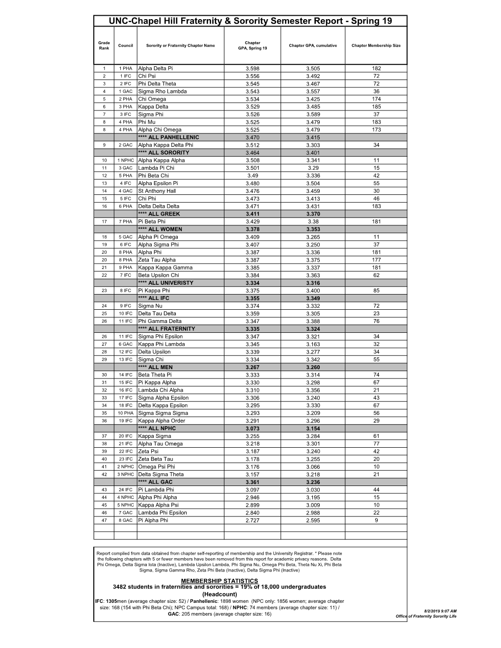 UNC-Chapel Hill Fraternity & Sorority Semester Report