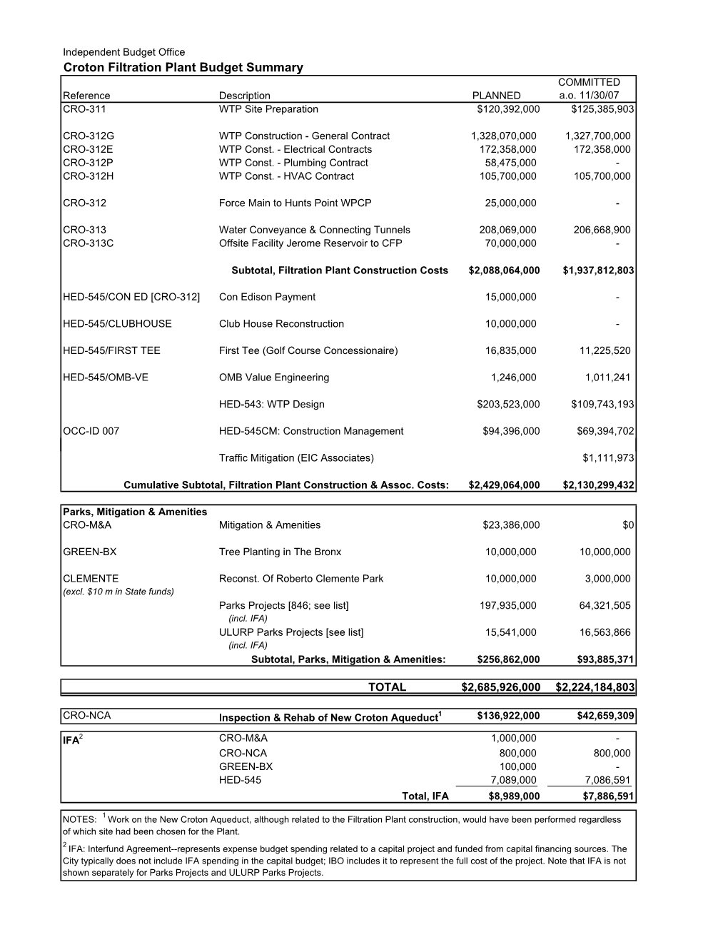 Croton Filtration Plant Budget Summary COMMITTED Reference Description PLANNED A.O