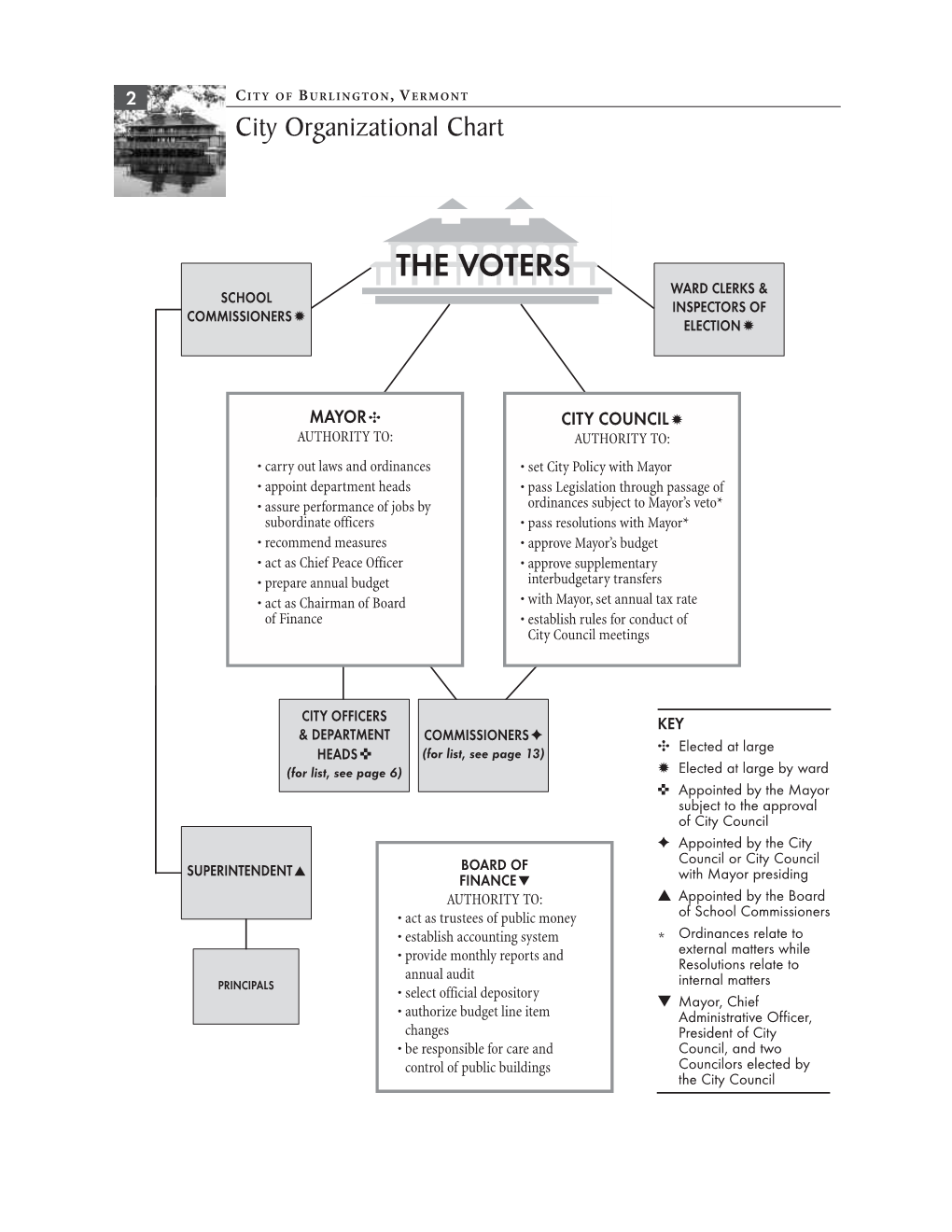 Section 1 City Government