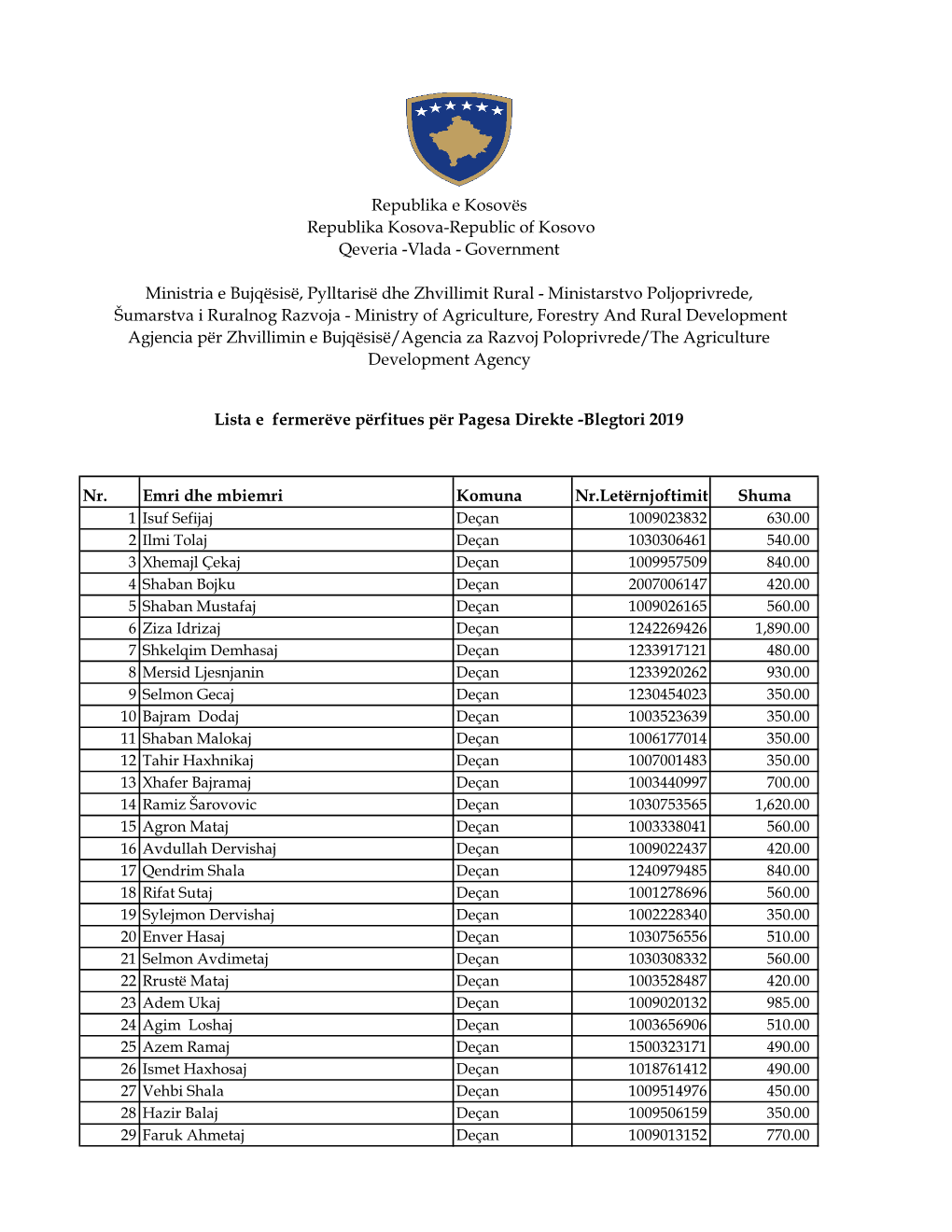 Lista E Fermerëve Përfitues Për Pagesa Direkte -Blegtori 2019