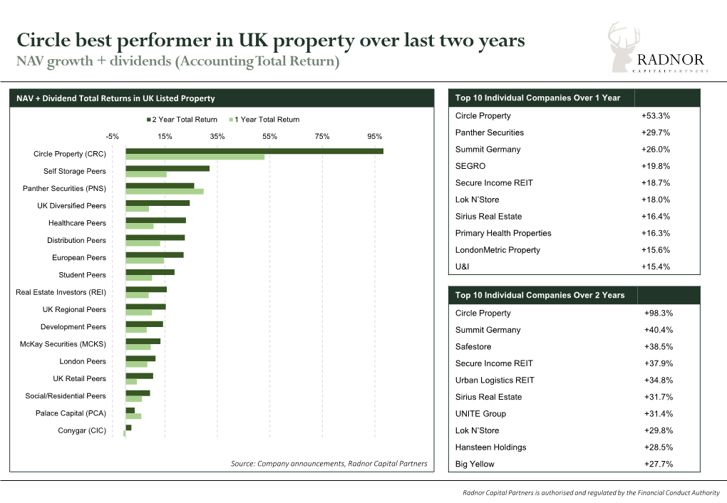 Circle Best Performer in UK Property Over Last Two Years NAV Growth + Dividends (Accounting Total Return)