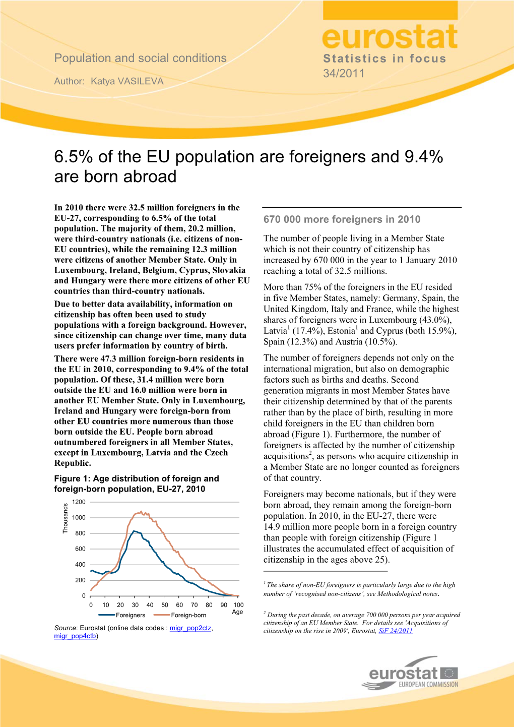 6.5% of the EU Population Are Foreigners and 9.4% Are Born Abroad