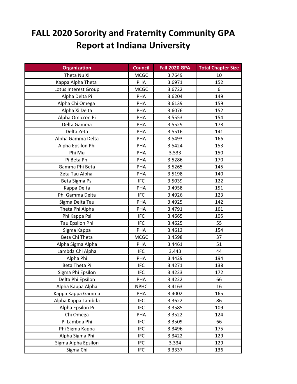 FALL 2020 Sorority and Fraternity Community GPA Report at Indiana University