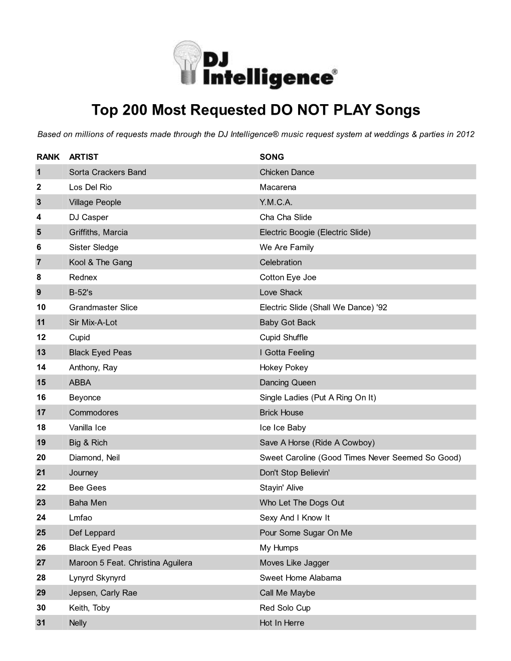Most Requested Songs of 2012
