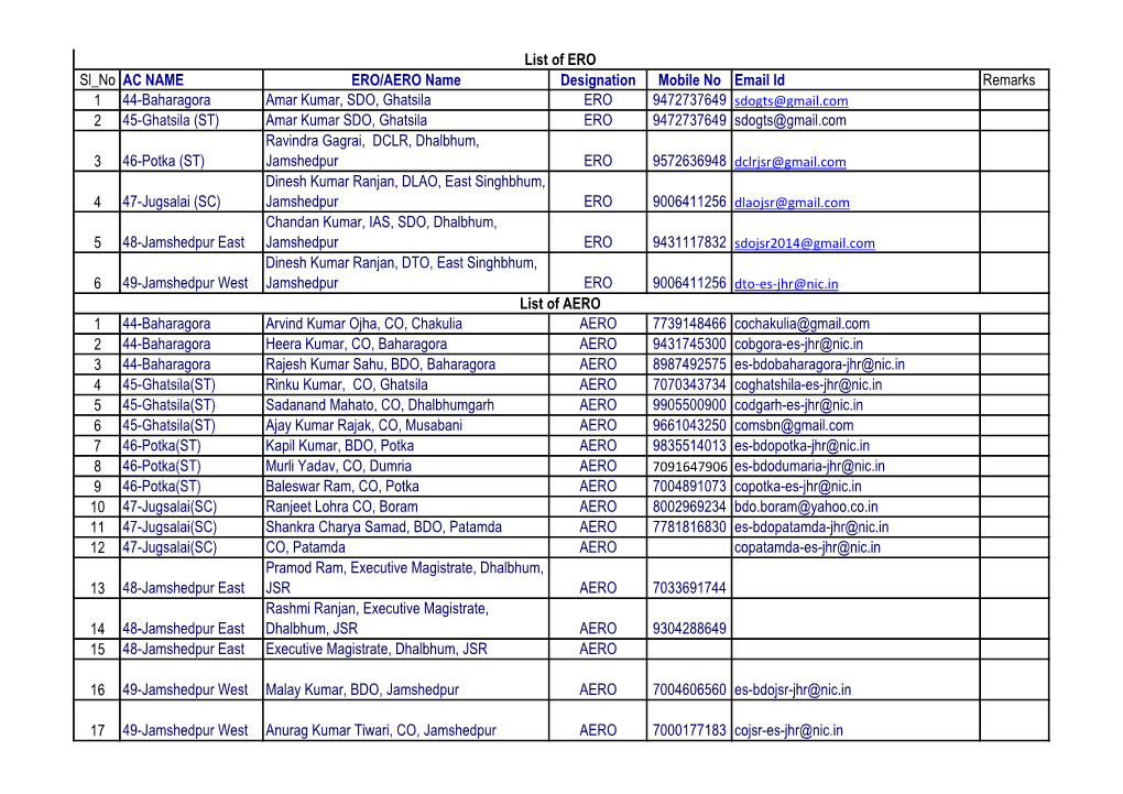 Sl No AC NAME ERO/AERO Name Designation Mobile No Email Id Remarks 1 44-Baharagora Amar Kumar, SDO, Ghatsila ERO 2 45-Ghatsila (