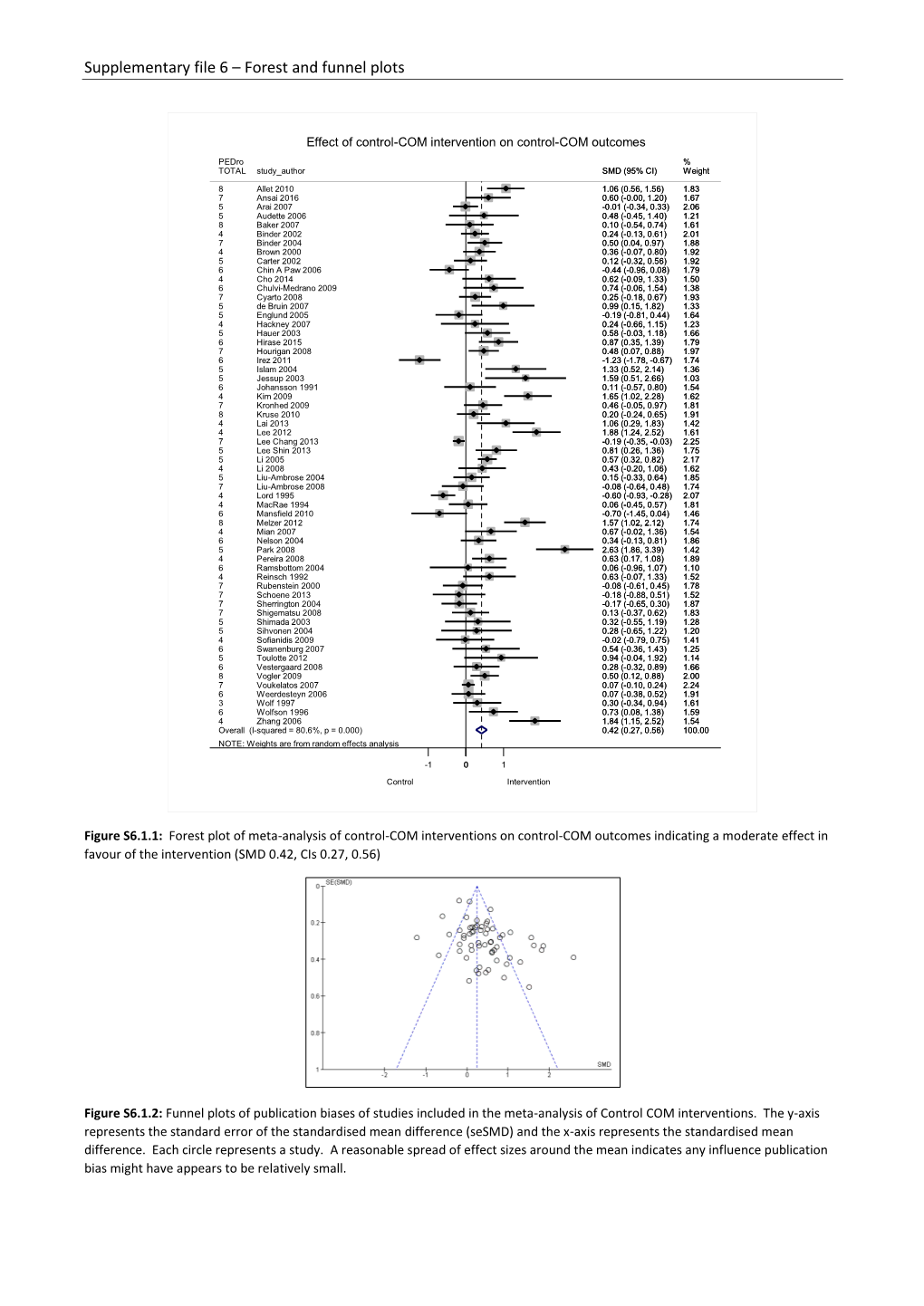 Supplementary File 6 – Forest and Funnel Plots