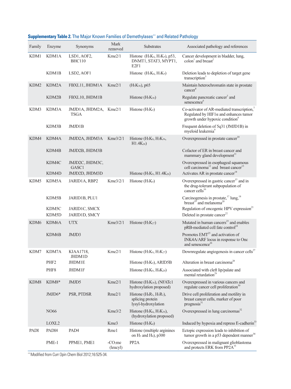 Supplementary Table 2. the Major Known Families of Demethylases++