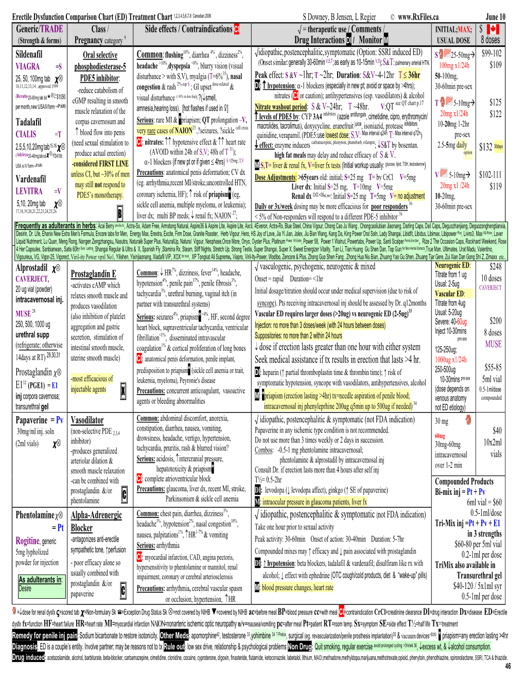 Generic/TRADE Class / Pregnancy Category 9 Side Effects