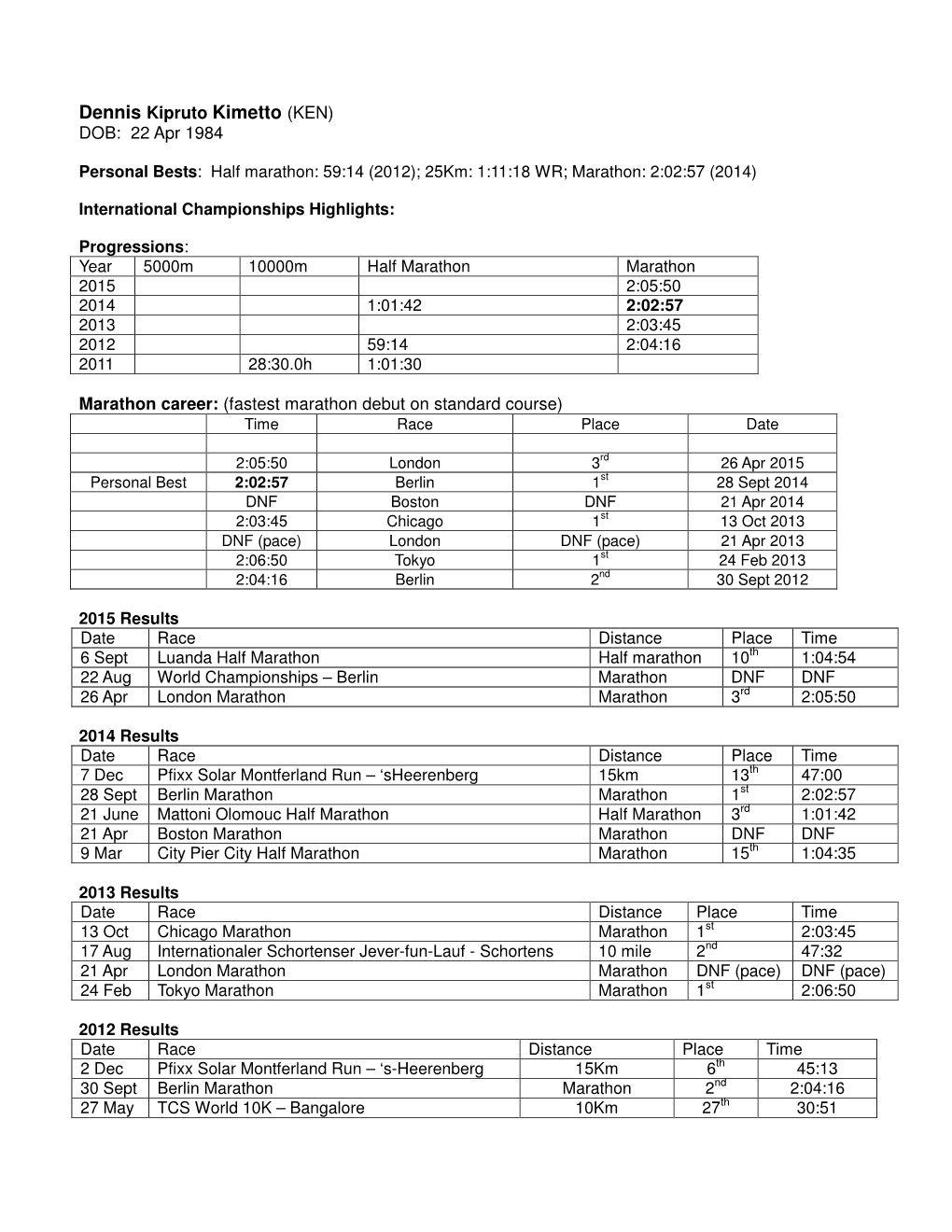 Dennis Kipruto Kimetto (KEN) DOB: 22 Apr 1984 Marathon Career