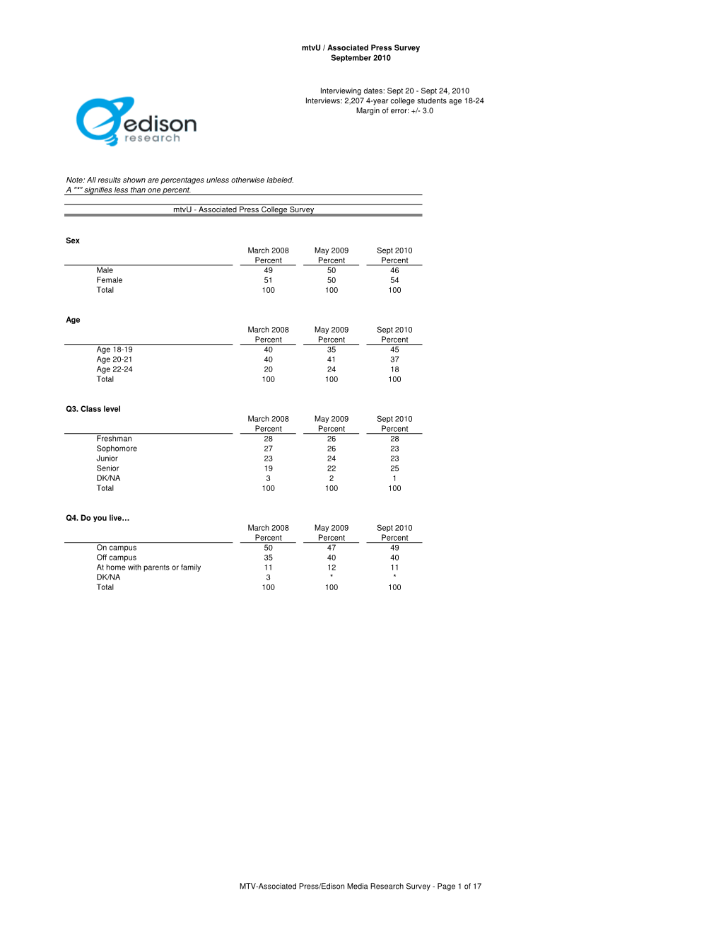 Mtvu / Associated Press Survey September 2010