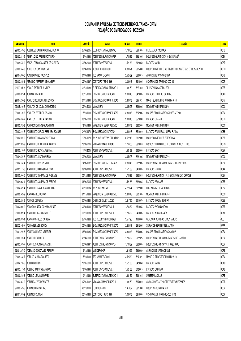 Companhia Paulista De Trens Metropolitanos - Cptm Relação De Empregados - Dez/2008