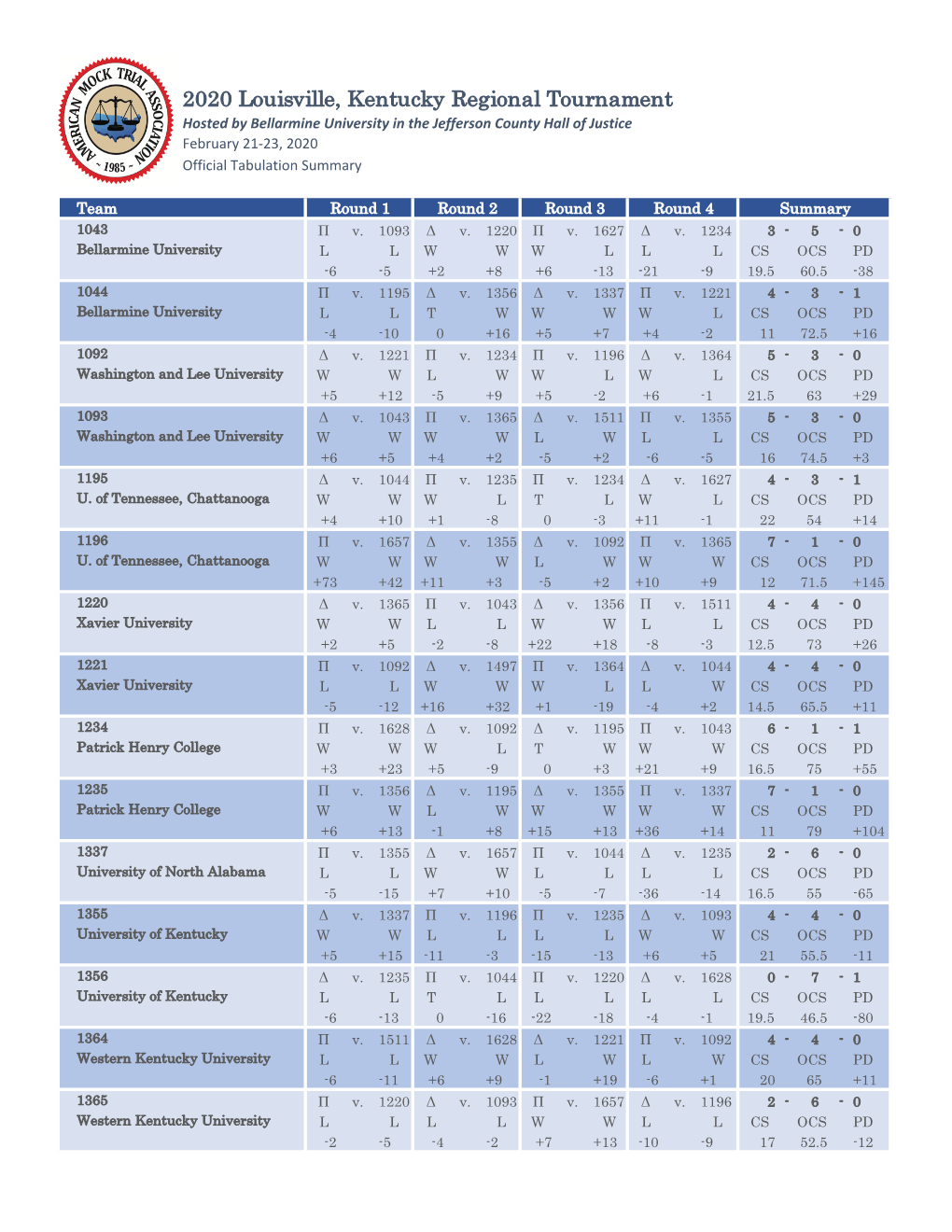 Louisville Regional Tab Summary 2020 FINAL