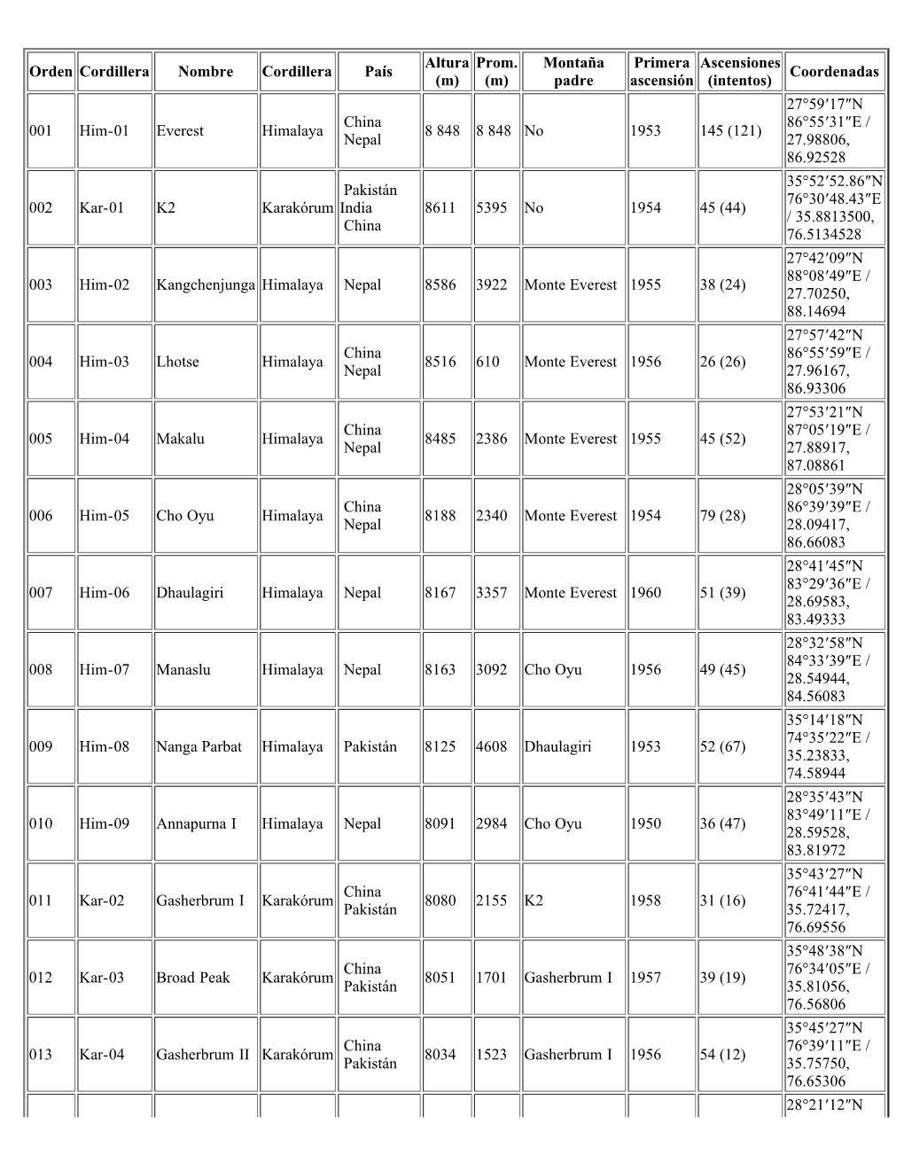 Lista De Las Montañas Más Altas