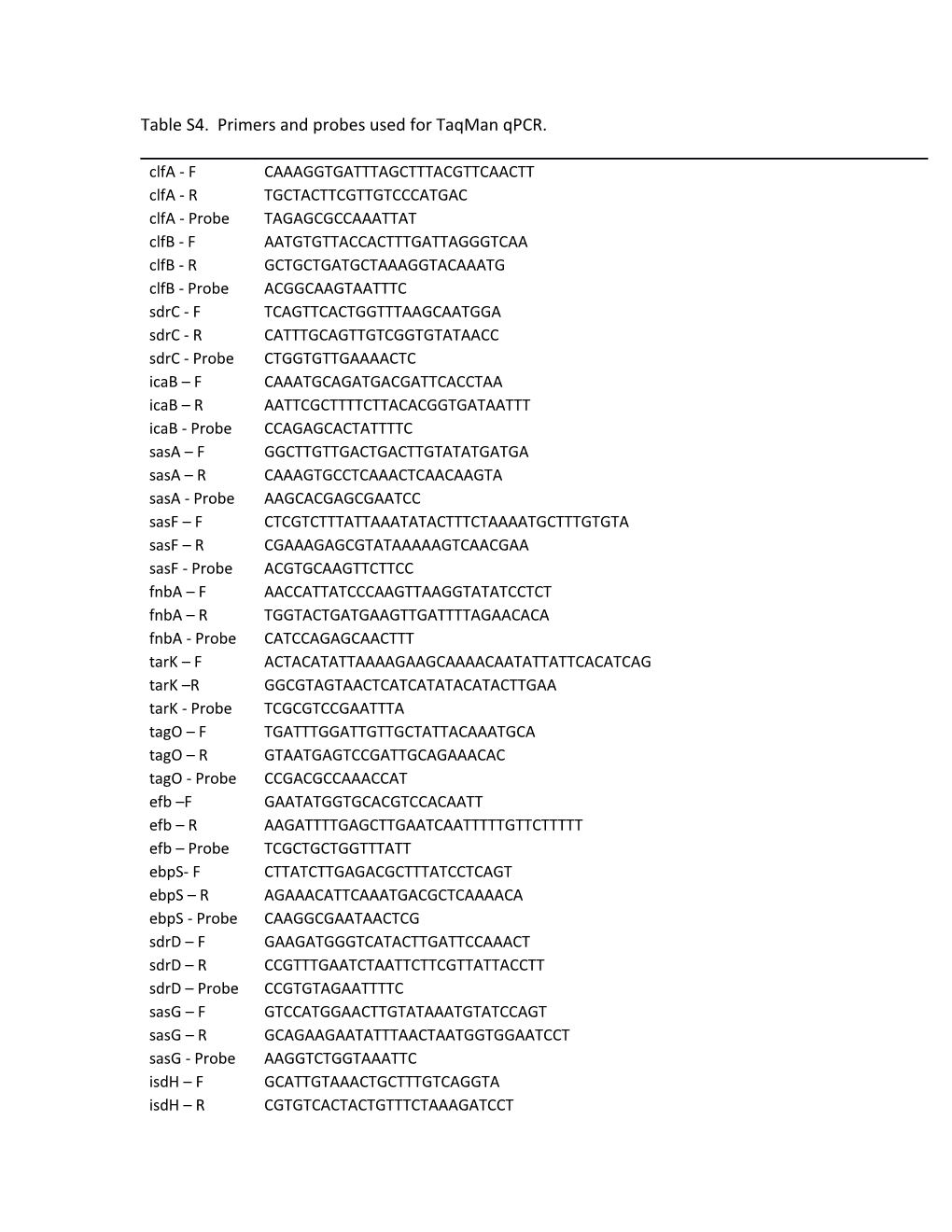 Table S4. Primers and Probes Used for Taqman Qpcr