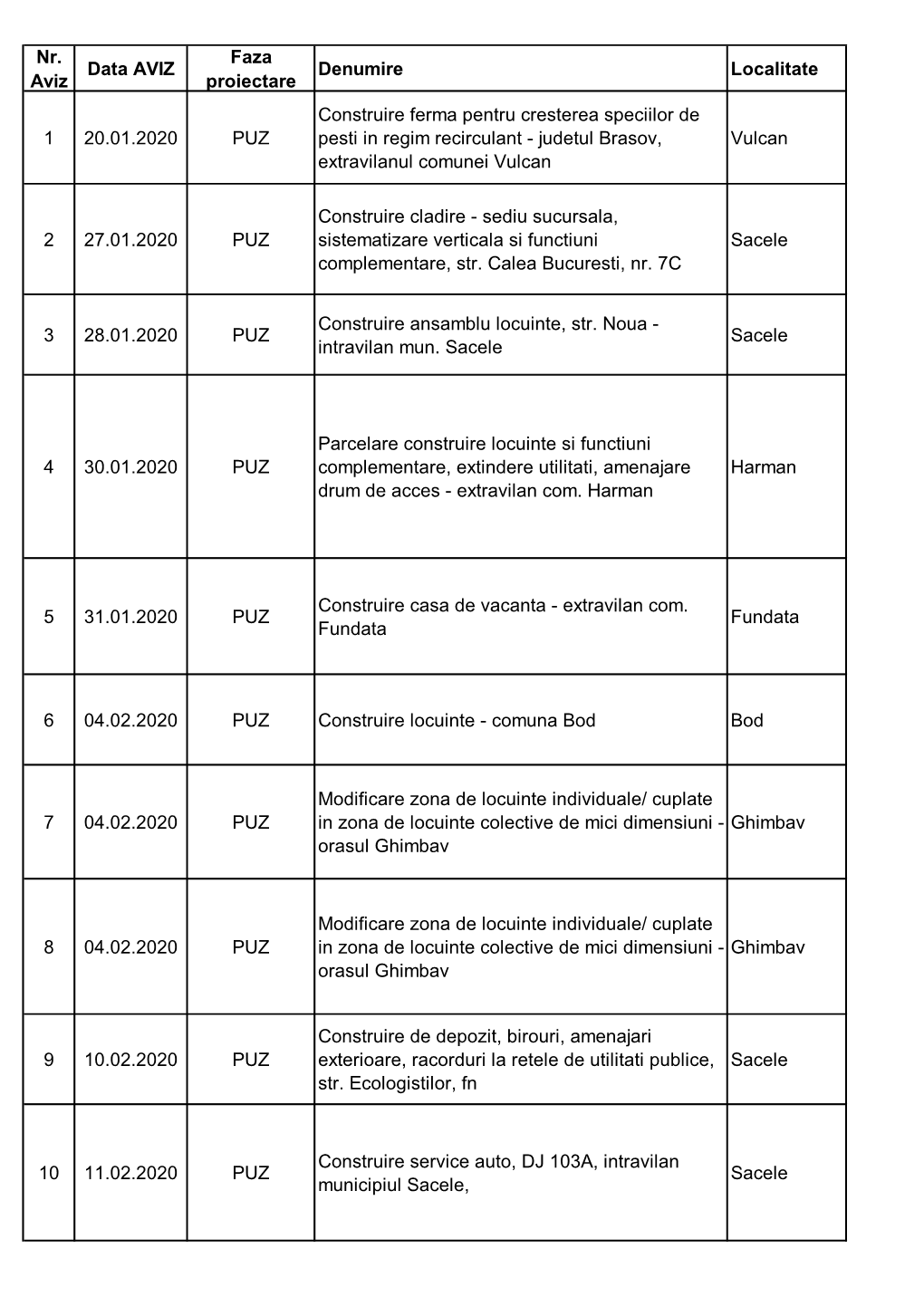 Nr. Aviz Data AVIZ Faza Proiectare Denumire Localitate 1 20.01.2020