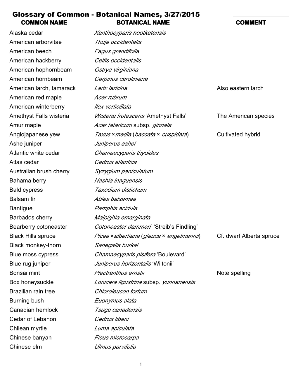Bonsai Glossary of Common & Botanical Names