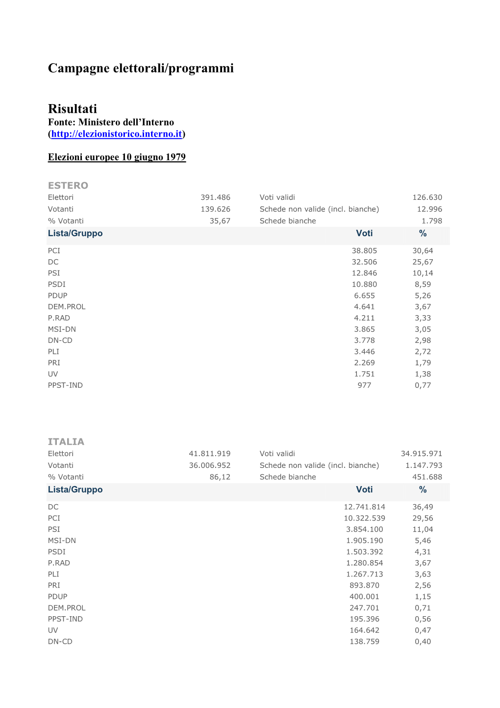 Campagne Elettorali/Programmi Risultati