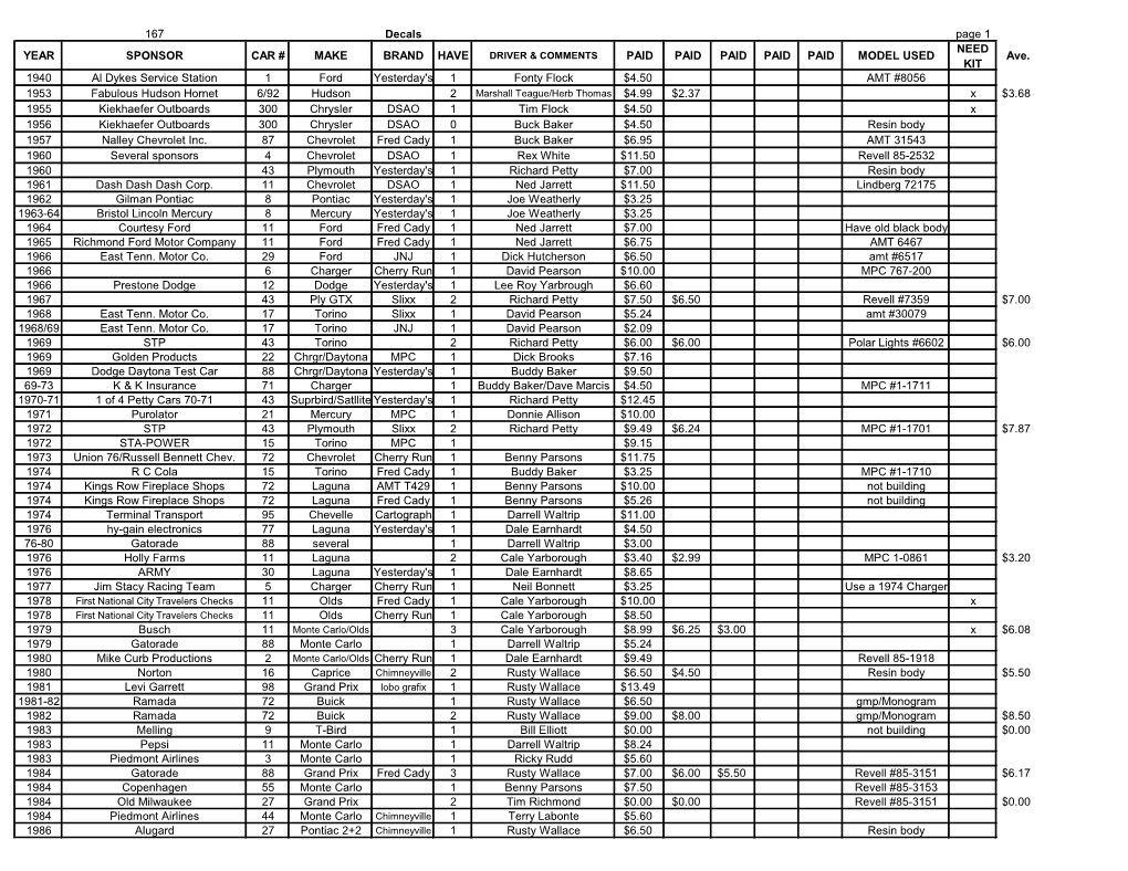 167 Decals Page 1 YEAR SPONSOR CAR # MAKE BRAND HAVE PAID PAID PAID PAID PAID MODEL USED NEED KIT Ave. 1940 Al Dykes Service