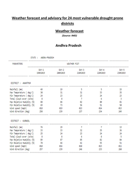 Weather Forecast and Advisory for 24 Most Vulnerable Drought Prone Districts Weather Forecast (Source: IMD)