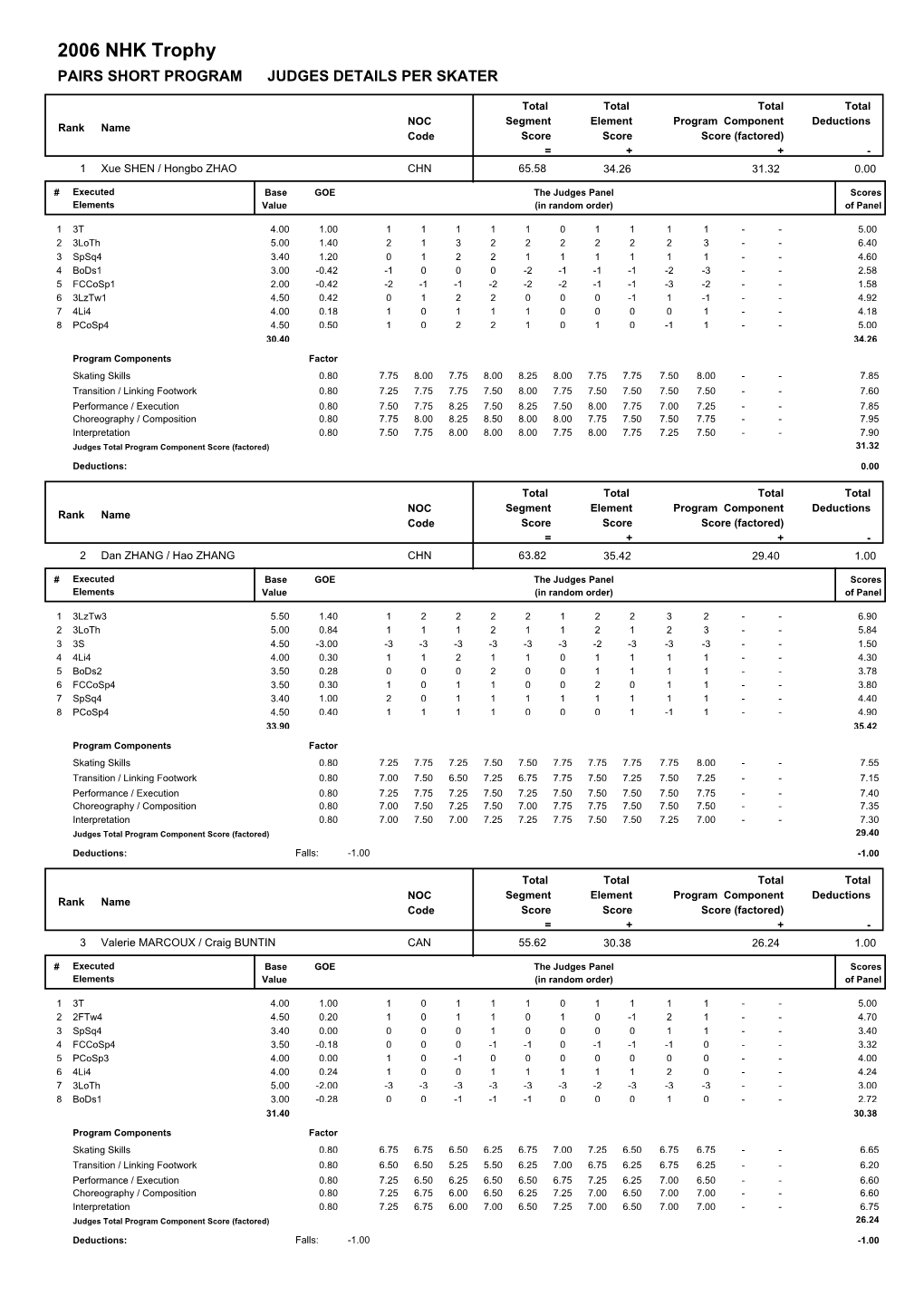 2006 NHK Trophy PAIRS SHORT PROGRAM JUDGES DETAILS PER SKATER