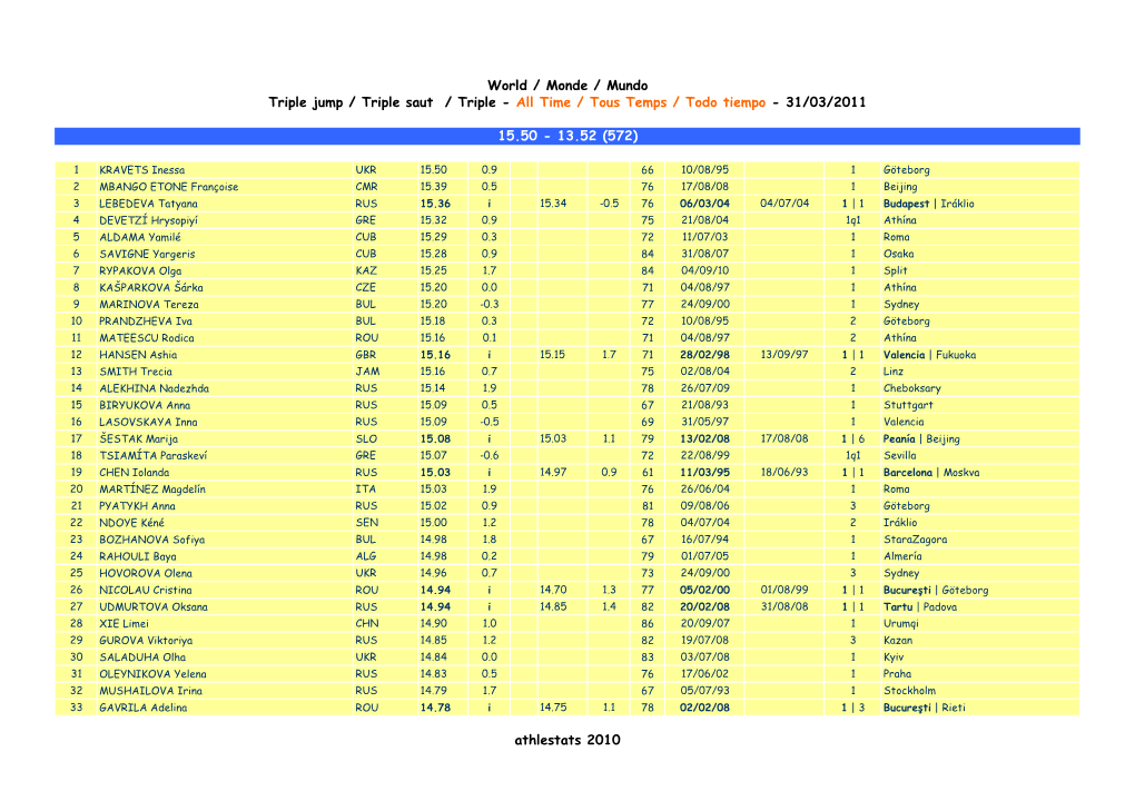 World / Monde / Mundo Triple Jump / Triple Saut / Triple - All Time / Tous Temps / Todo Tiempo - 31/03/2011