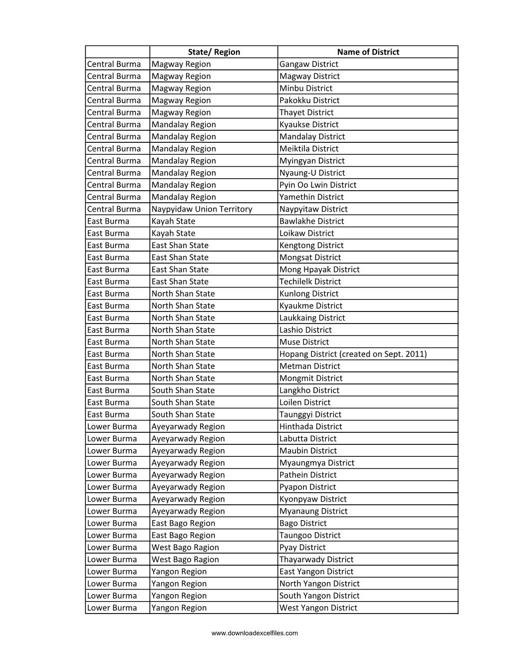 List of Districts of Burma