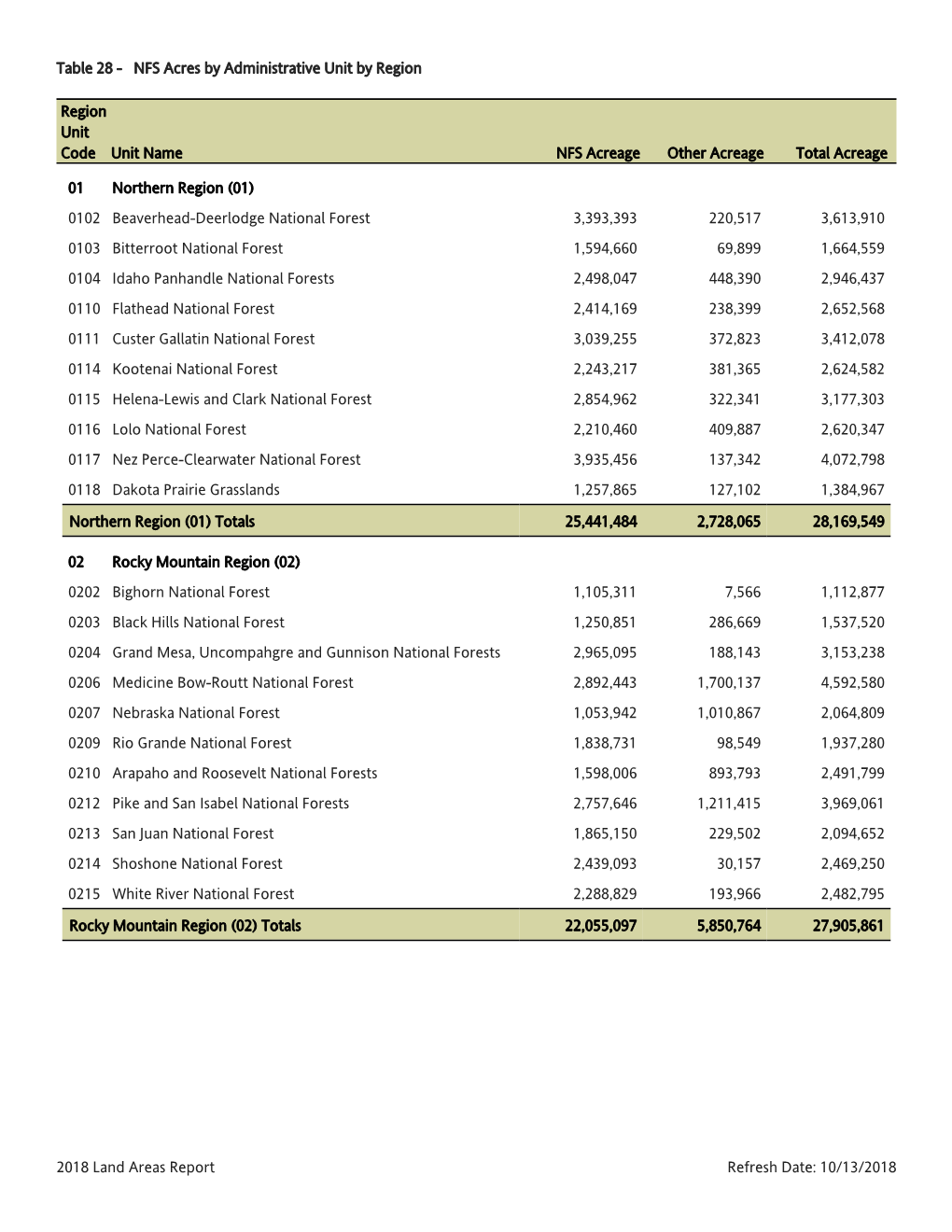 Table 28 - NFS Acres by Administrative Unit by Region