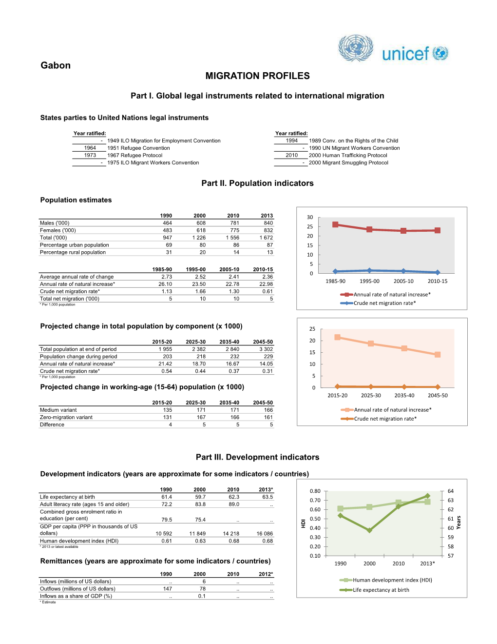 Gabon MIGRATION PROFILES