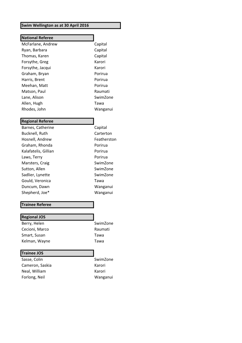 Current Working SW Technical Officials