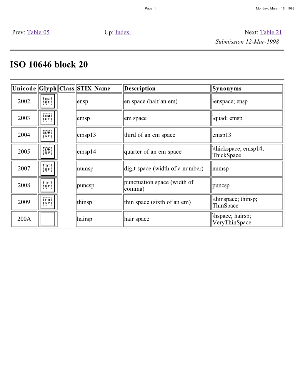 Index Next: Table 21 Submission 12-Mar-1998