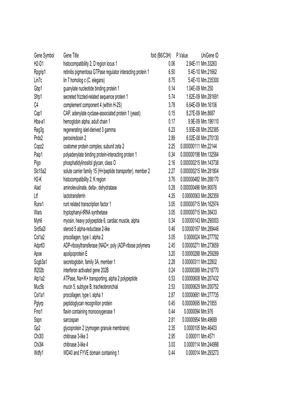 Gene Symbol Gene Title Fold (B6/C3H) P.Value Unigene ID H2-D1