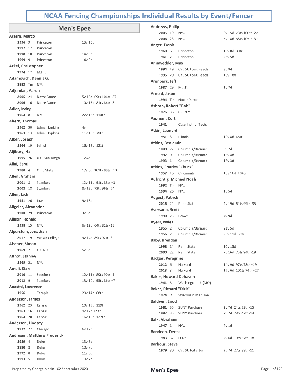 NCAA Individual by Event-Fencer