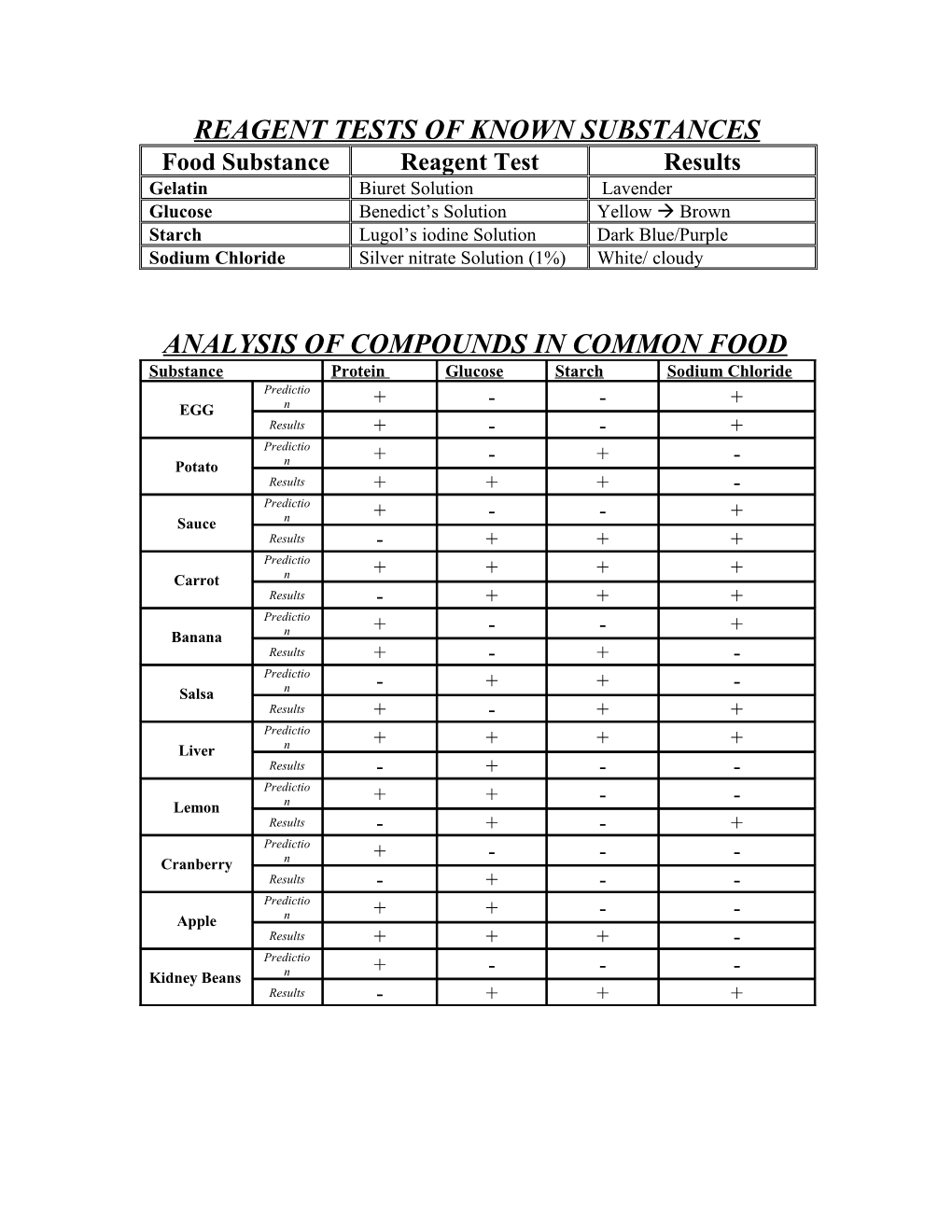 Reagent Tests of Known Substances