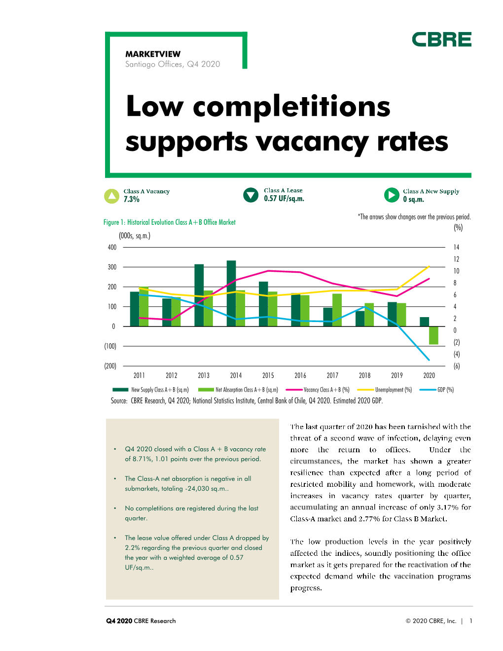 Low Completitions Supports Vacancy Rates