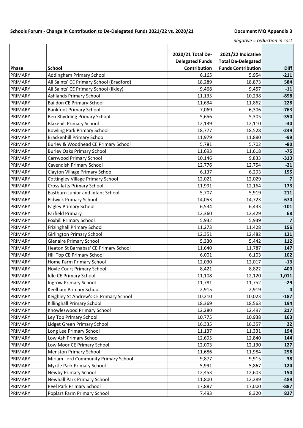 Schools Forum - Change in Contribution to De-Delegated Funds 2021/22 Vs