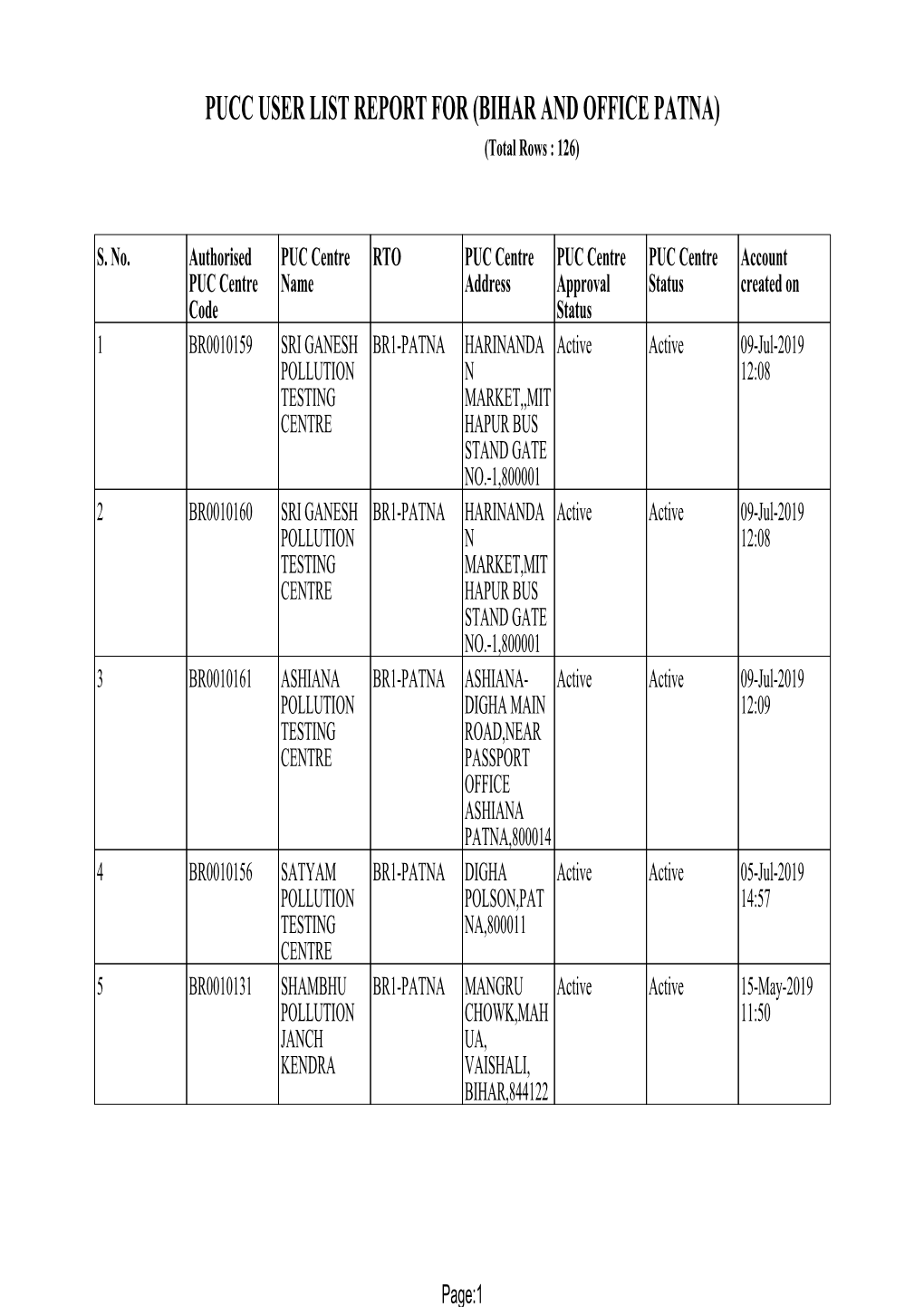 PUCC USER LIST REPORT for (BIHAR and OFFICE PATNA) (Total Rows : 126)