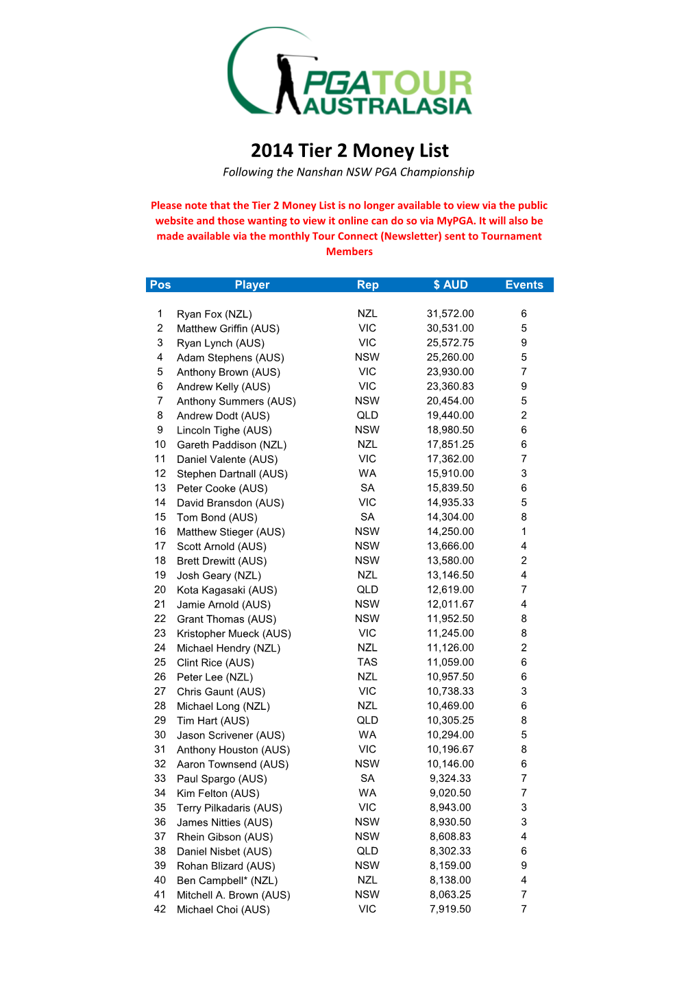 2014 Tier 2 Money List Following the Nanshan NSW PGA Championship