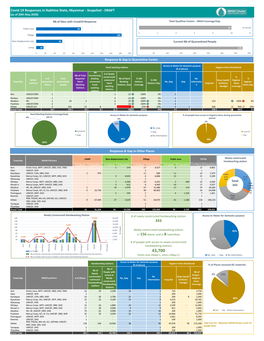 Covid 19 Responses in Rakhine State, Myanmar - Snapshot - DRAFT (As of 20Th May 2020)