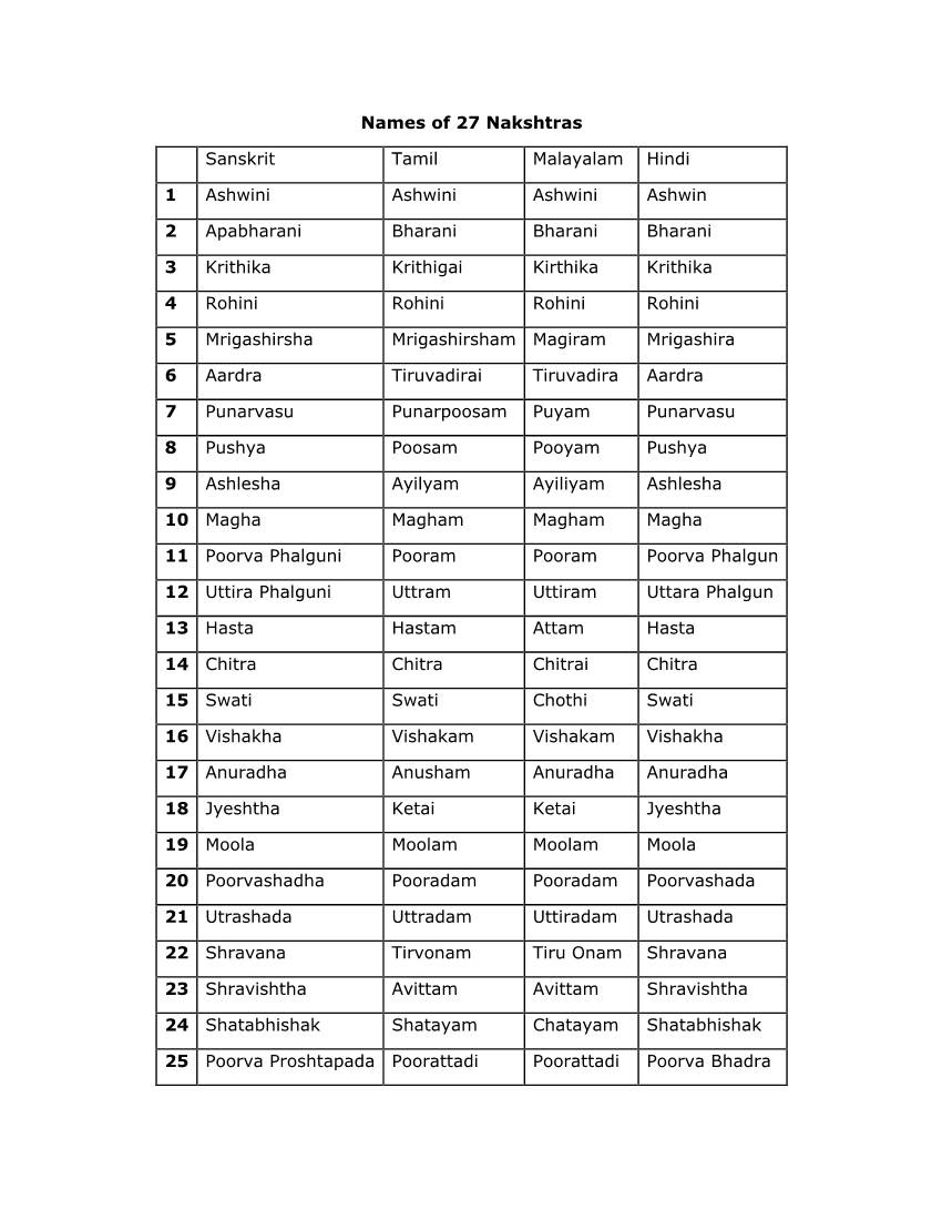 Names of 27 Nakshtras Sanskrit Tamil Malayalam Hindi 1 Ashwini