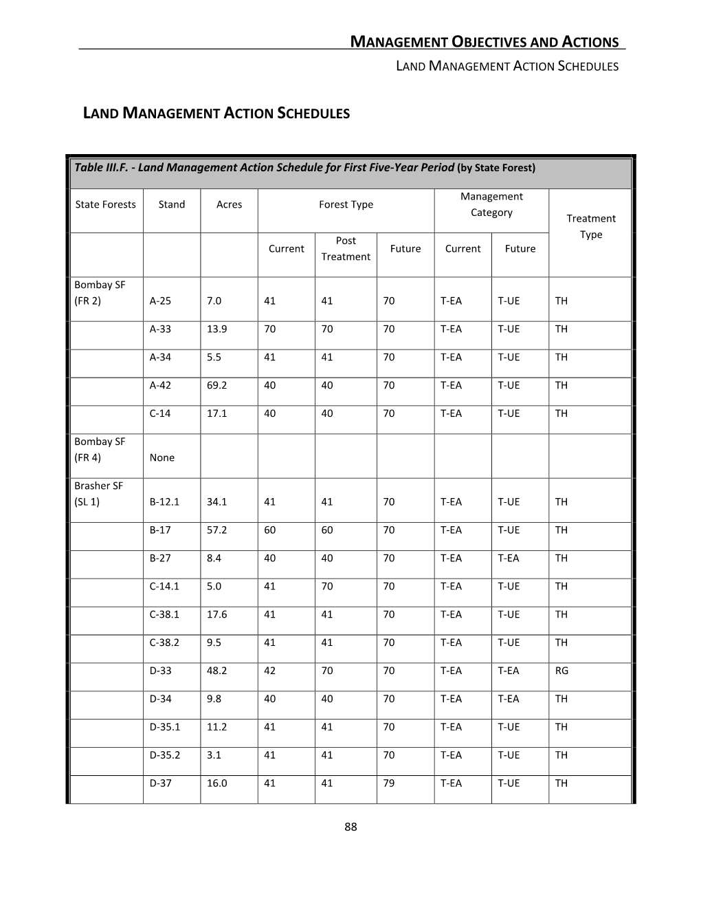 Land Management Action Schedules Thru Appendix C
