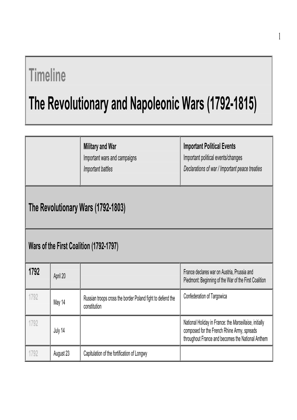 Timeline 1792-1815