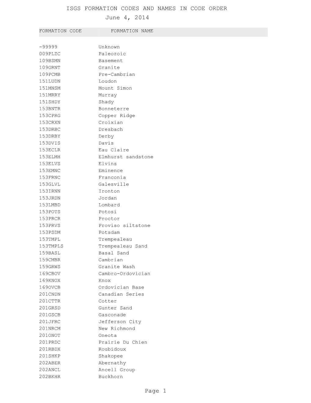 June 4, 2014 ISGS FORMATION CODES and NAMES in CODE