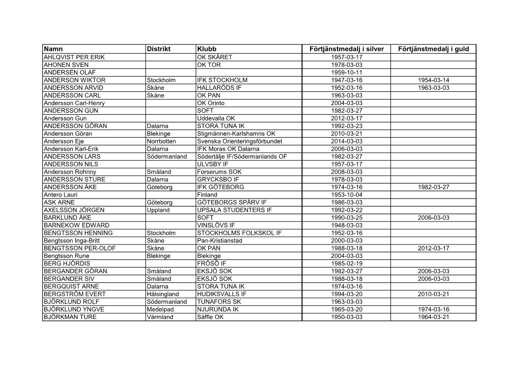 Namn Distrikt Klubb Förtjänstmedalj I Silver Förtjänstmedalj I Guld