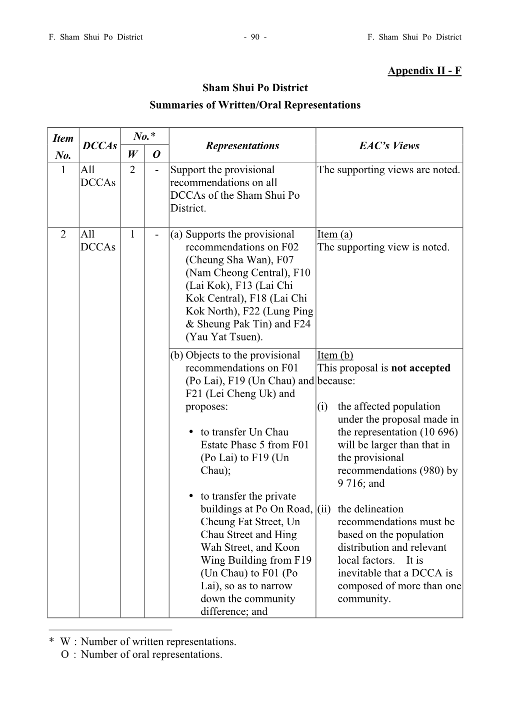 Appendix II - F Sham Shui Po District Summaries of Written/Oral Representations