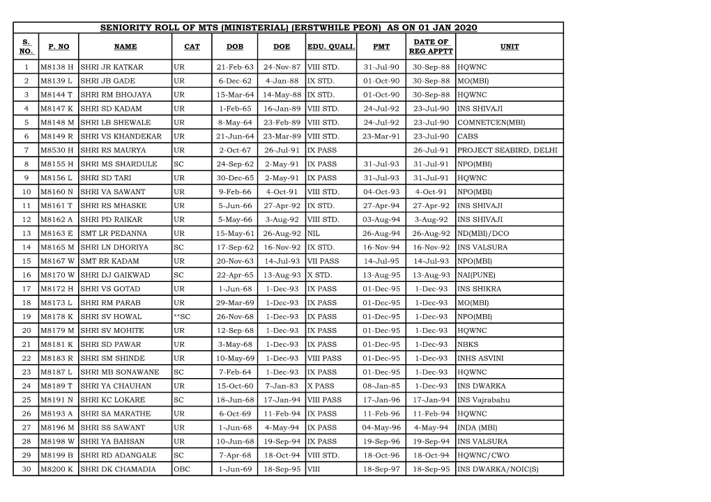 (Ministerial) (Erstwhile Peon) As on 01 Jan 2020 S