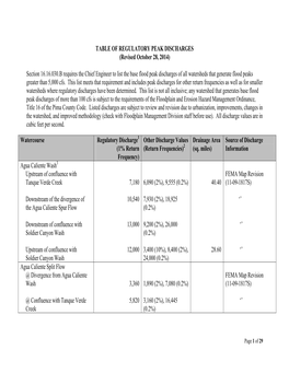 TABLE of REGULATORY PEAK DISCHARGES (Revised October 28, 2014)