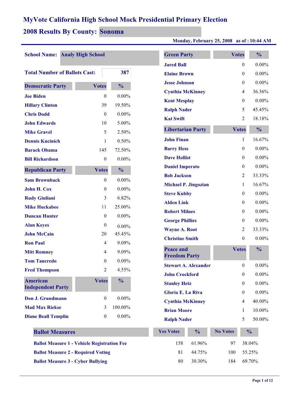 Myvote California High School Mock Presidential Primary Election 2008 Results by County: Sonoma Monday, February 25, 2008As of : 10:44 AM