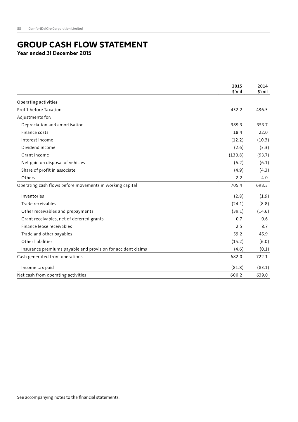 GROUP CASH FLOW STATEMENT Year Ended 31 December 2015
