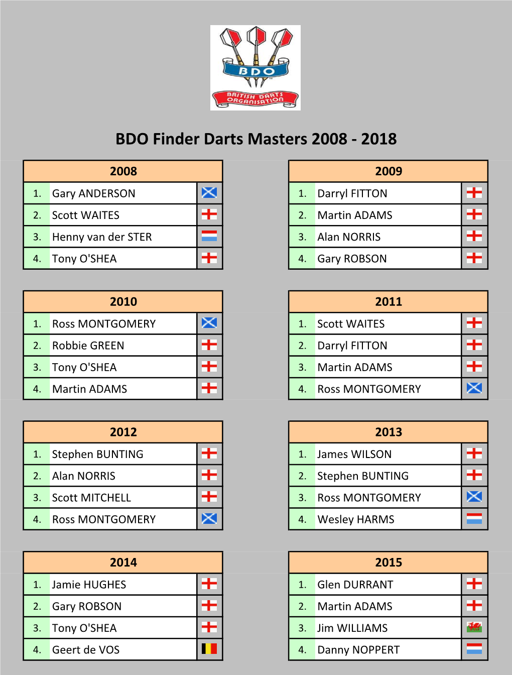 BDO Finder Darts Masters 2008 - 2018