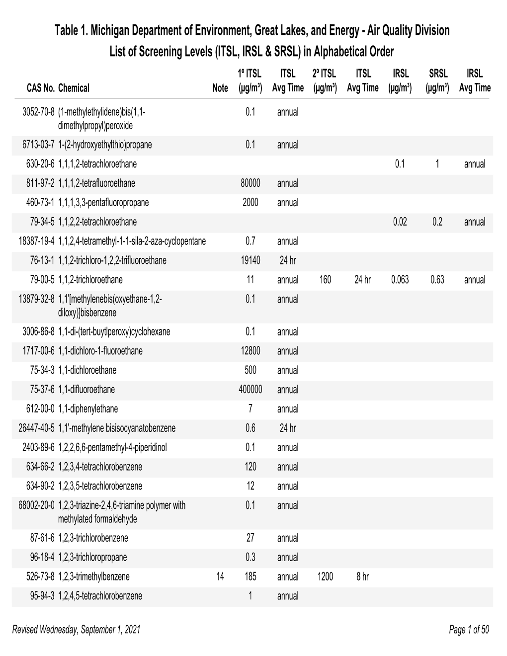 List of Screening Levels (ITSL, IRSL & SRSL)